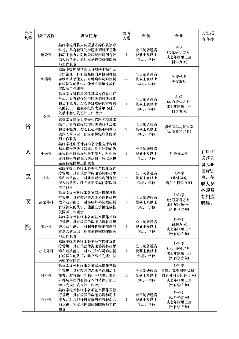 贵州省人民医院XXXX年度面向社会公开招考毕业生职位表_第3页