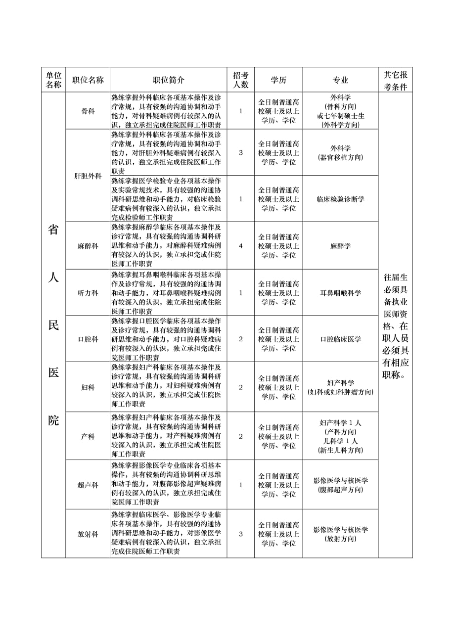 贵州省人民医院XXXX年度面向社会公开招考毕业生职位表_第4页
