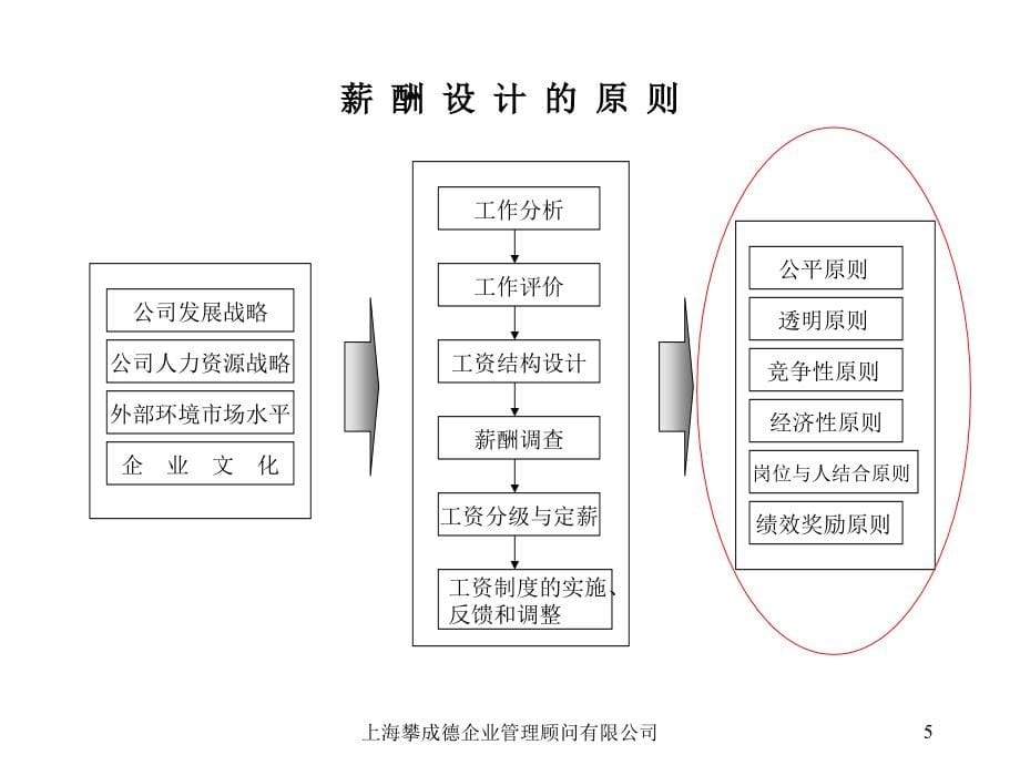 《精编》现代企业绩效管理与薪酬设计方案24_第5页