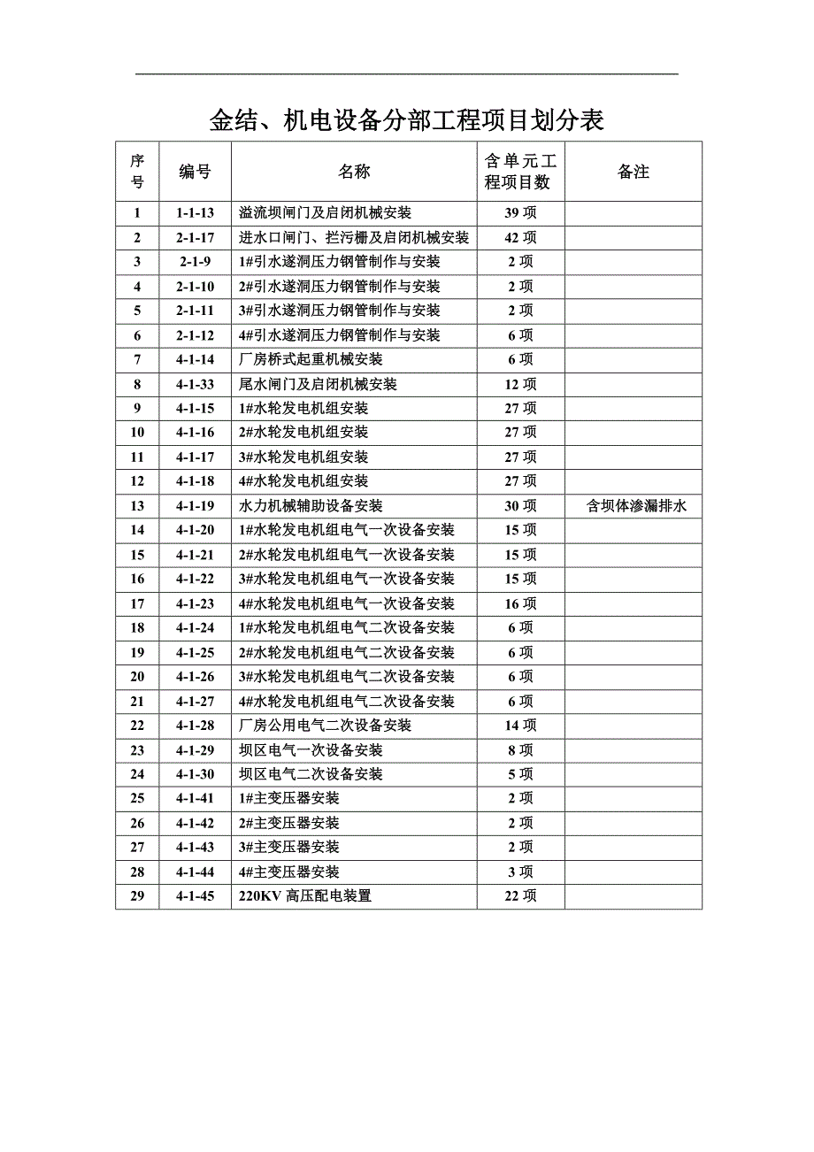 (17)水电站金结与机电安装单元工程项目划分表_第3页