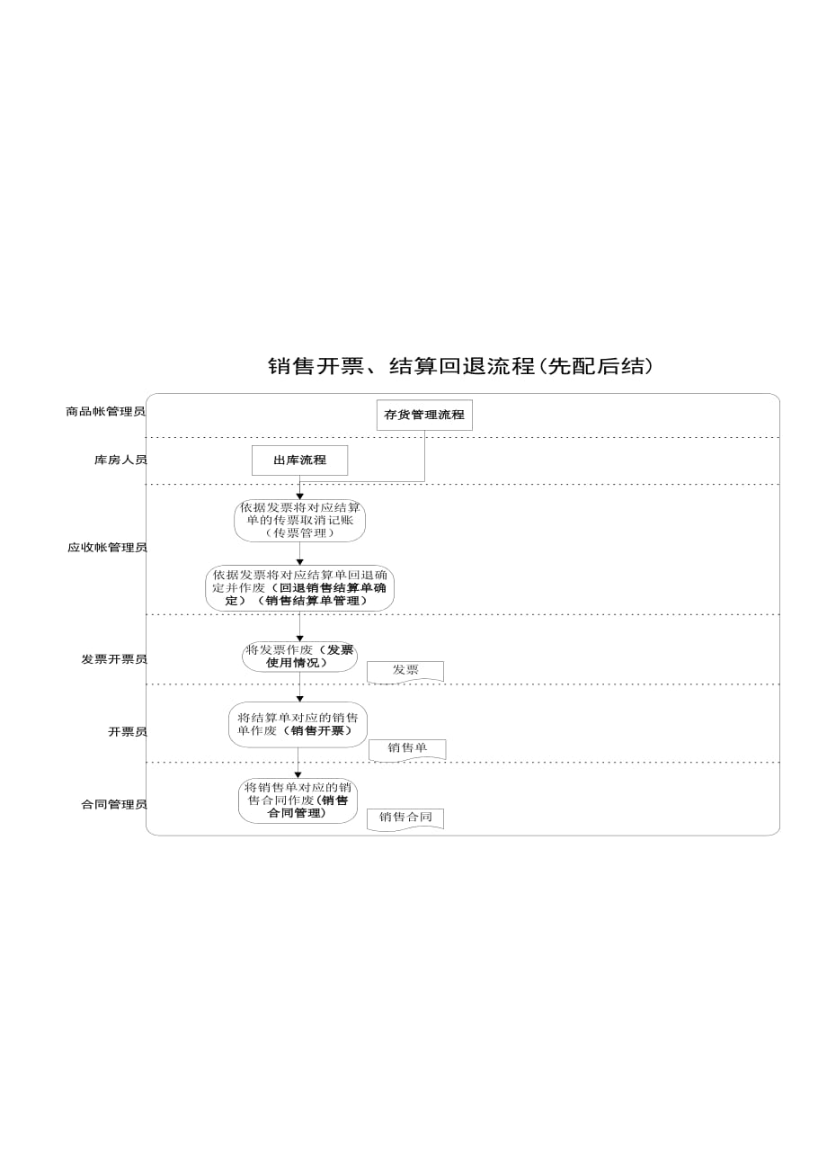 《精编》普通销售标准流程_第2页