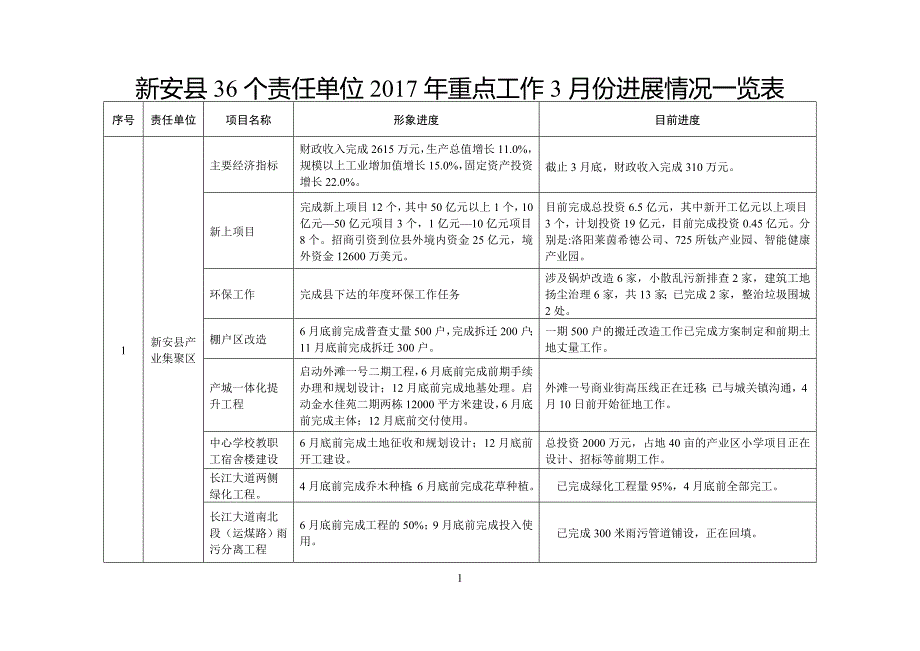 新安县36个责任单位xxxx年重点工作任务分解表_第1页