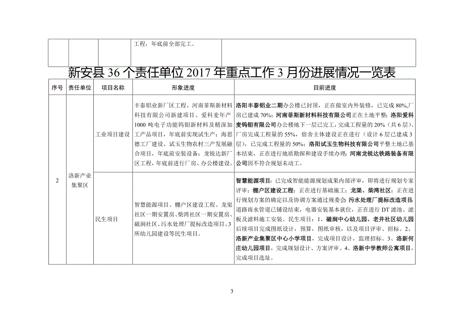 新安县36个责任单位xxxx年重点工作任务分解表_第3页