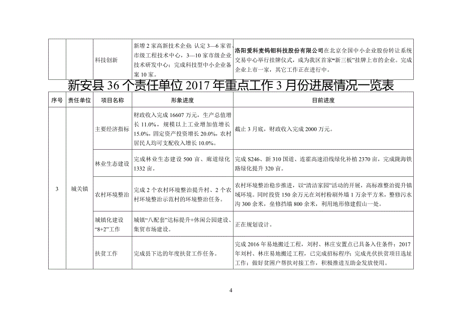 新安县36个责任单位xxxx年重点工作任务分解表_第4页