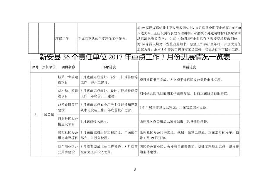 新安县36个责任单位xxxx年重点工作任务分解表_第5页