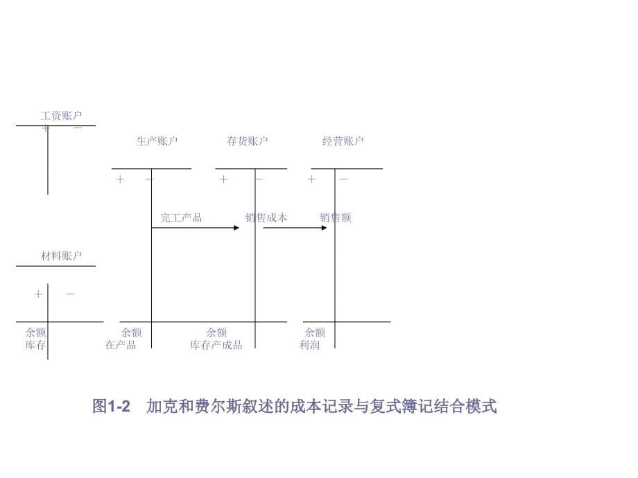 《精编》成本会计基本理论与内容综述_第5页