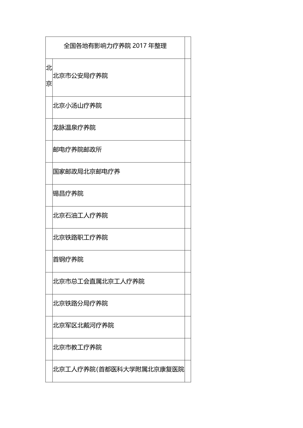 全国各地有影响力疗养院2017年1月整理.doc_第1页