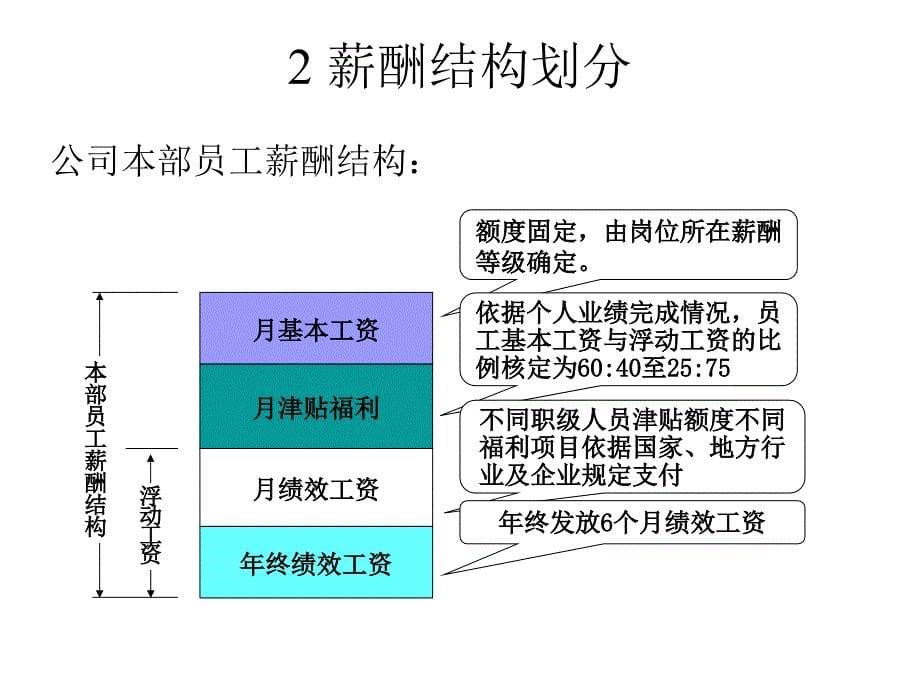 《精编》某置业公司薪酬管理方案_第5页