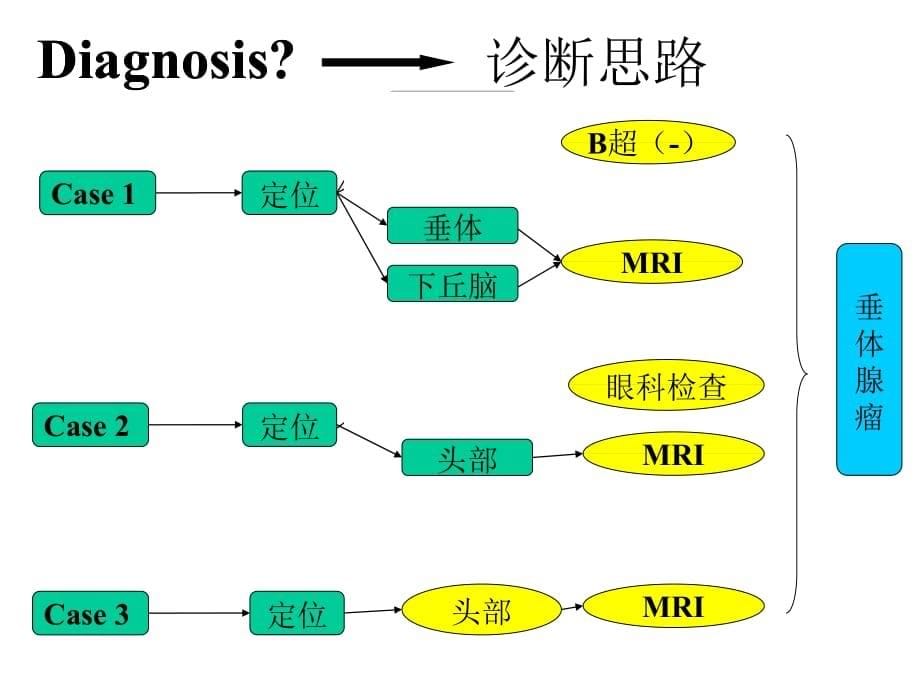 临床医学讲解习题考题垂体瘤-陈旭_第5页