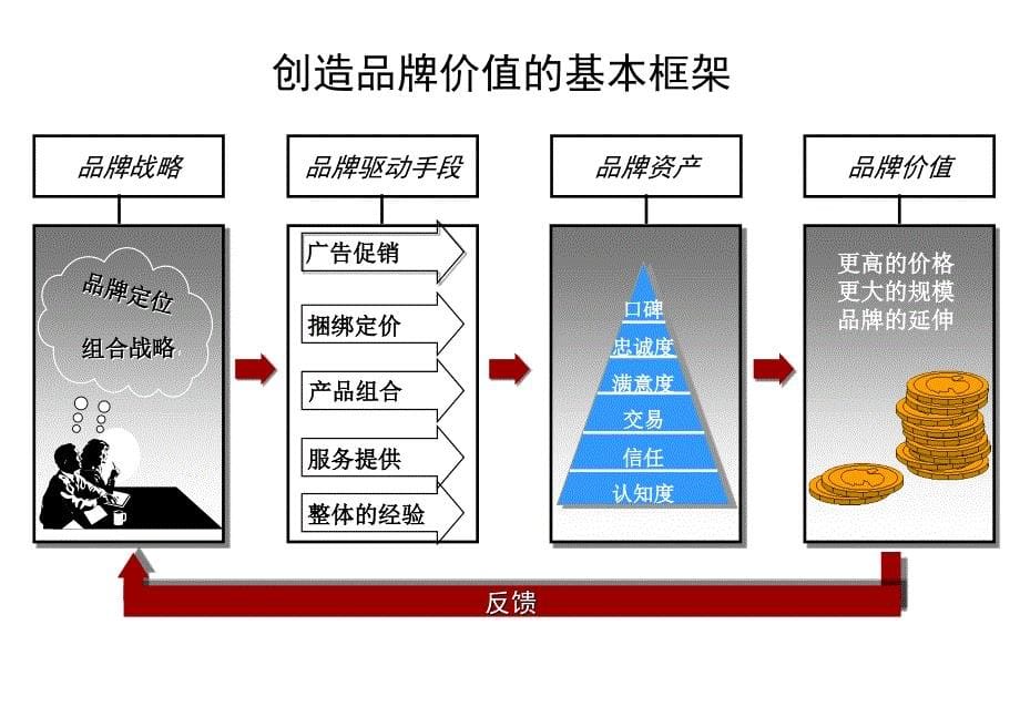 《精编》波士顿：中国移动品牌战略_第5页