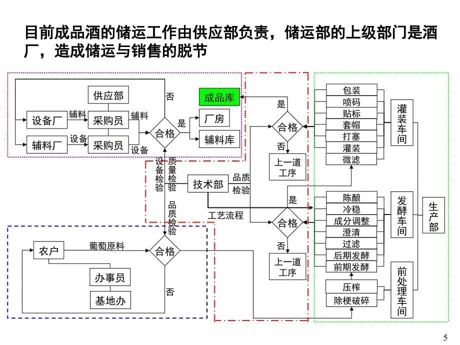 《精编》某酒业公司生产运作流程_第5页