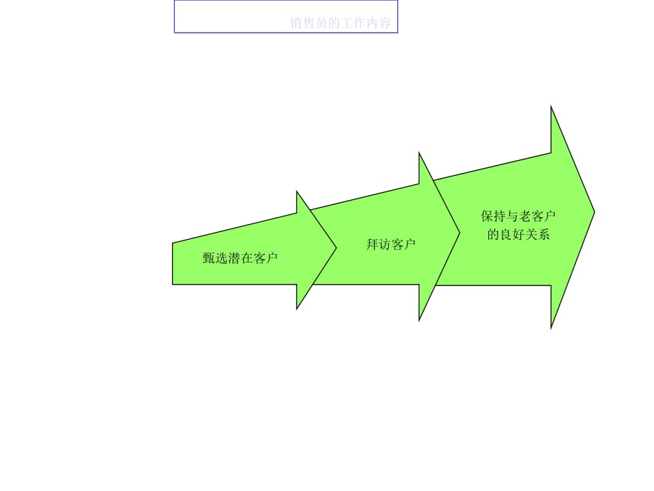 《精编》某管理咨询公司专业销售技巧_第4页