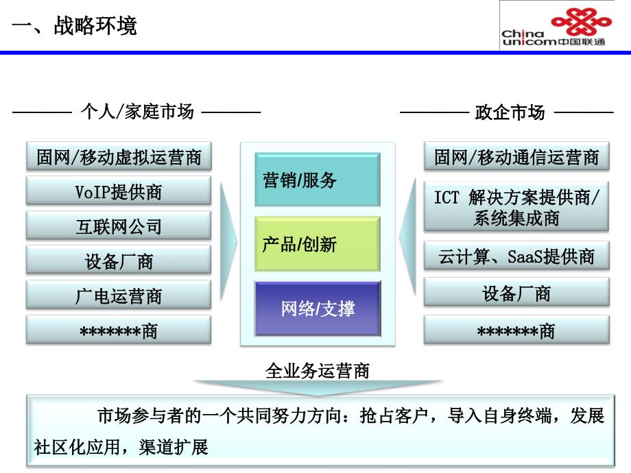 中国联通2010-2014年发展战略.ppta_第4页