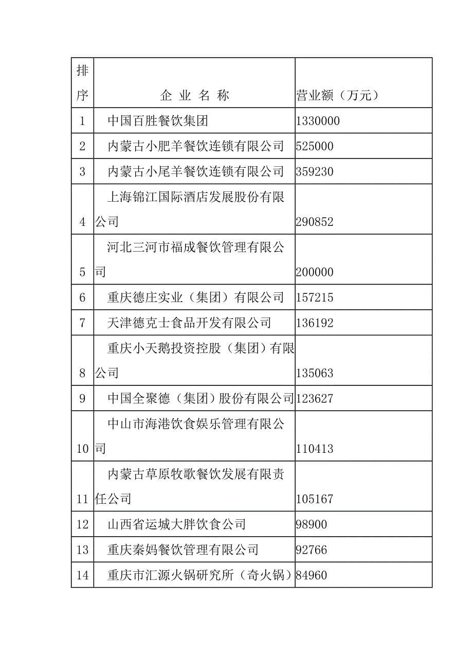 《精编》某年度中国餐饮百强企业分析报告_第5页