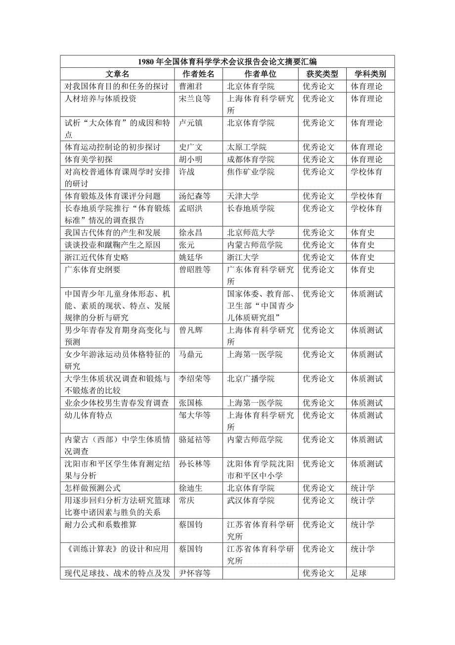 2020年（会议管理）1980年全国体育科学学术会议报告会论文摘要汇编_第1页