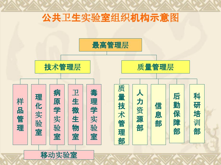 微生物实验室建设要求PPT课件_第3页