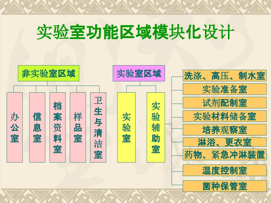 微生物实验室建设要求PPT课件_第4页