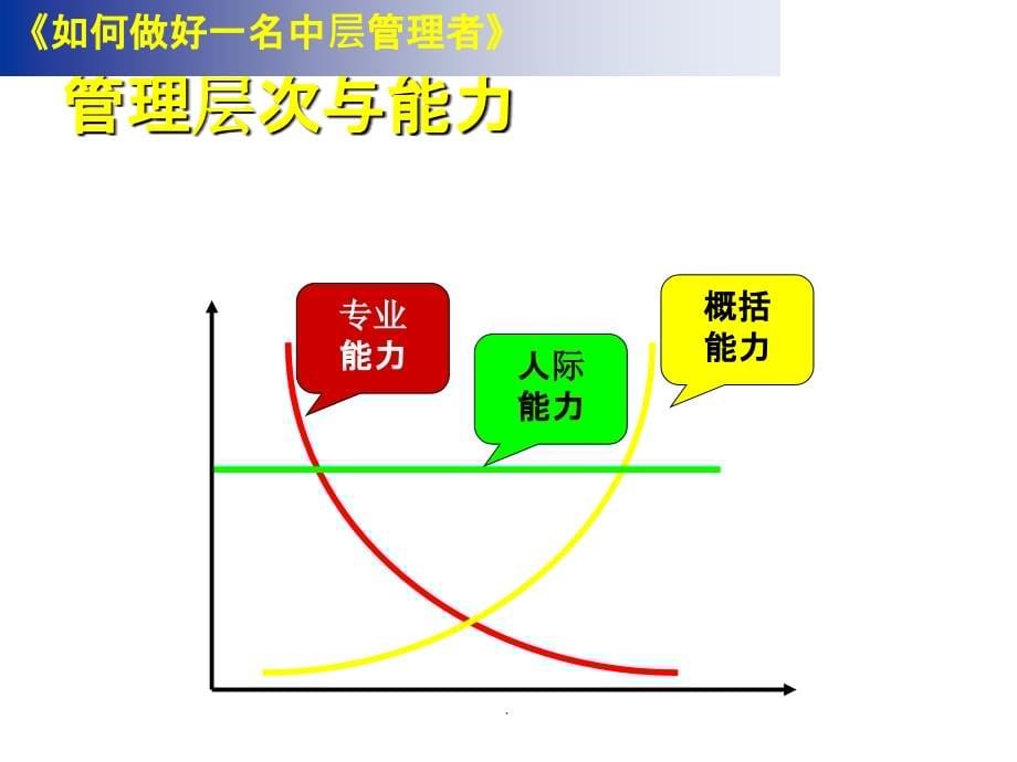 如何做好一名中层管理者最新版本_第5页