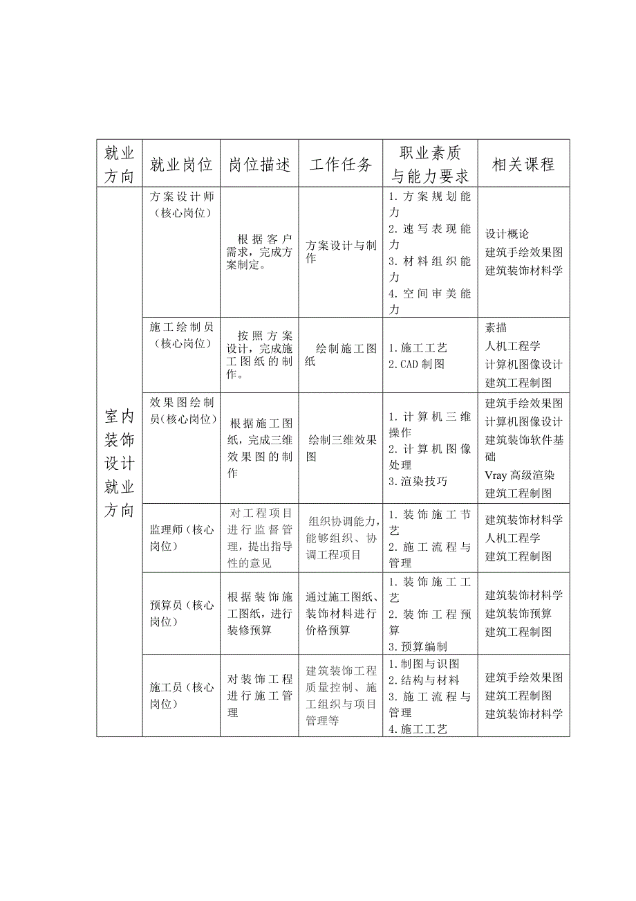 2015级人才培养方案装潢艺术设计2015_第4页