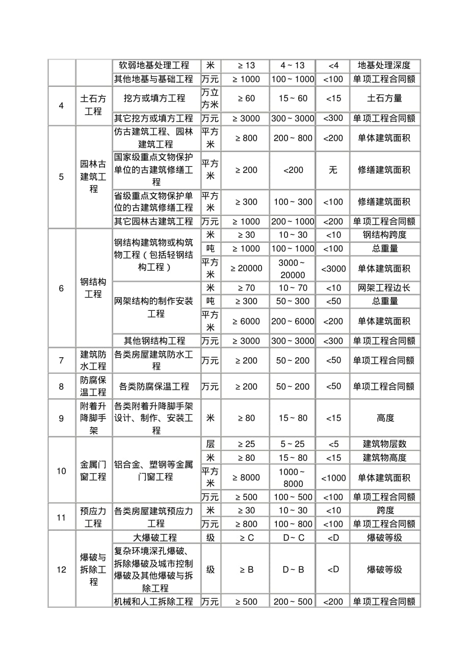 一、二级建造师执业的范围_第2页