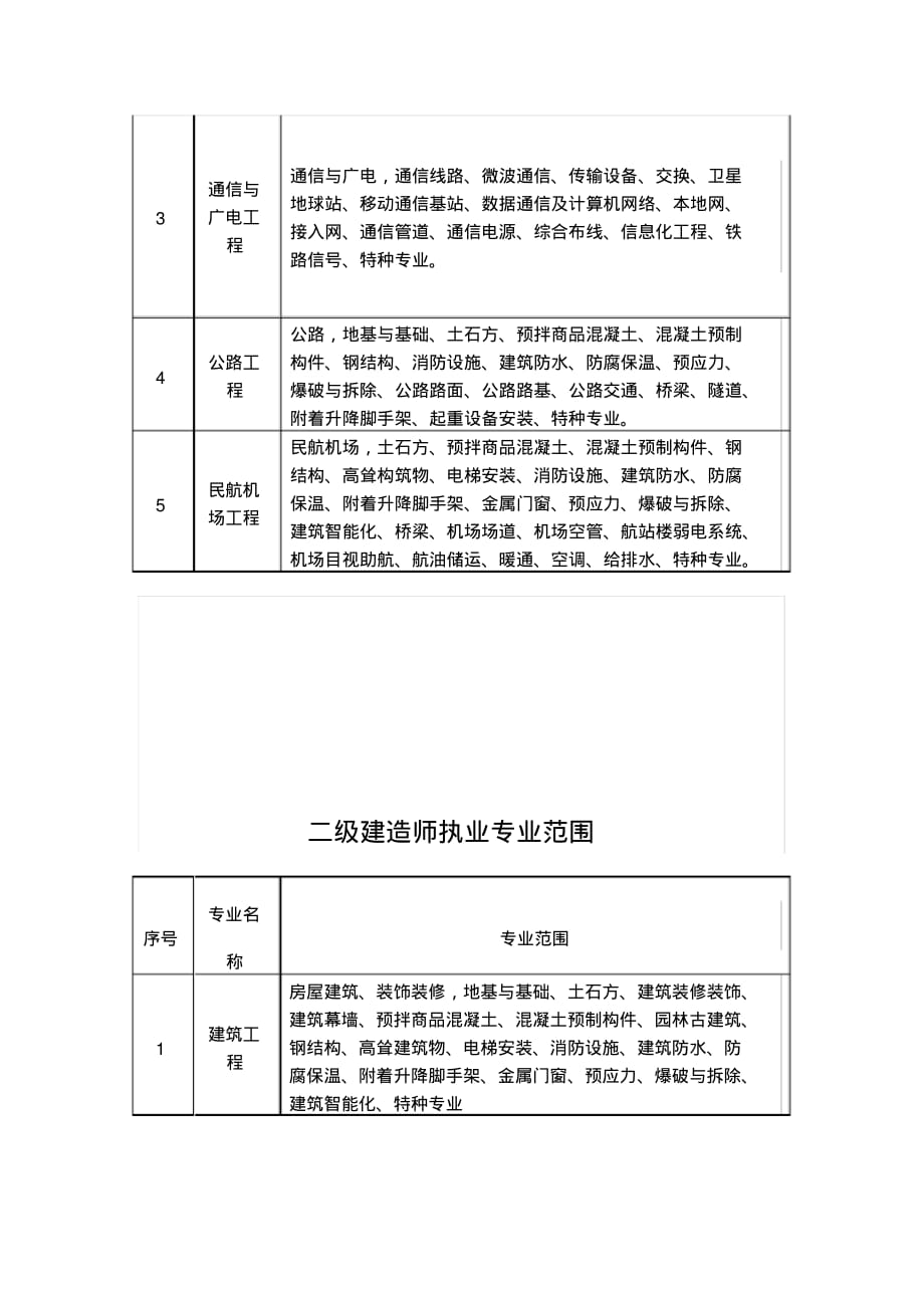 一、二级建造师执业的范围_第4页