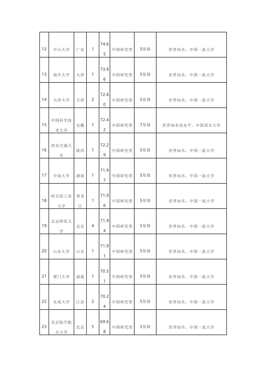 2017中国大学100强排行榜单_第2页