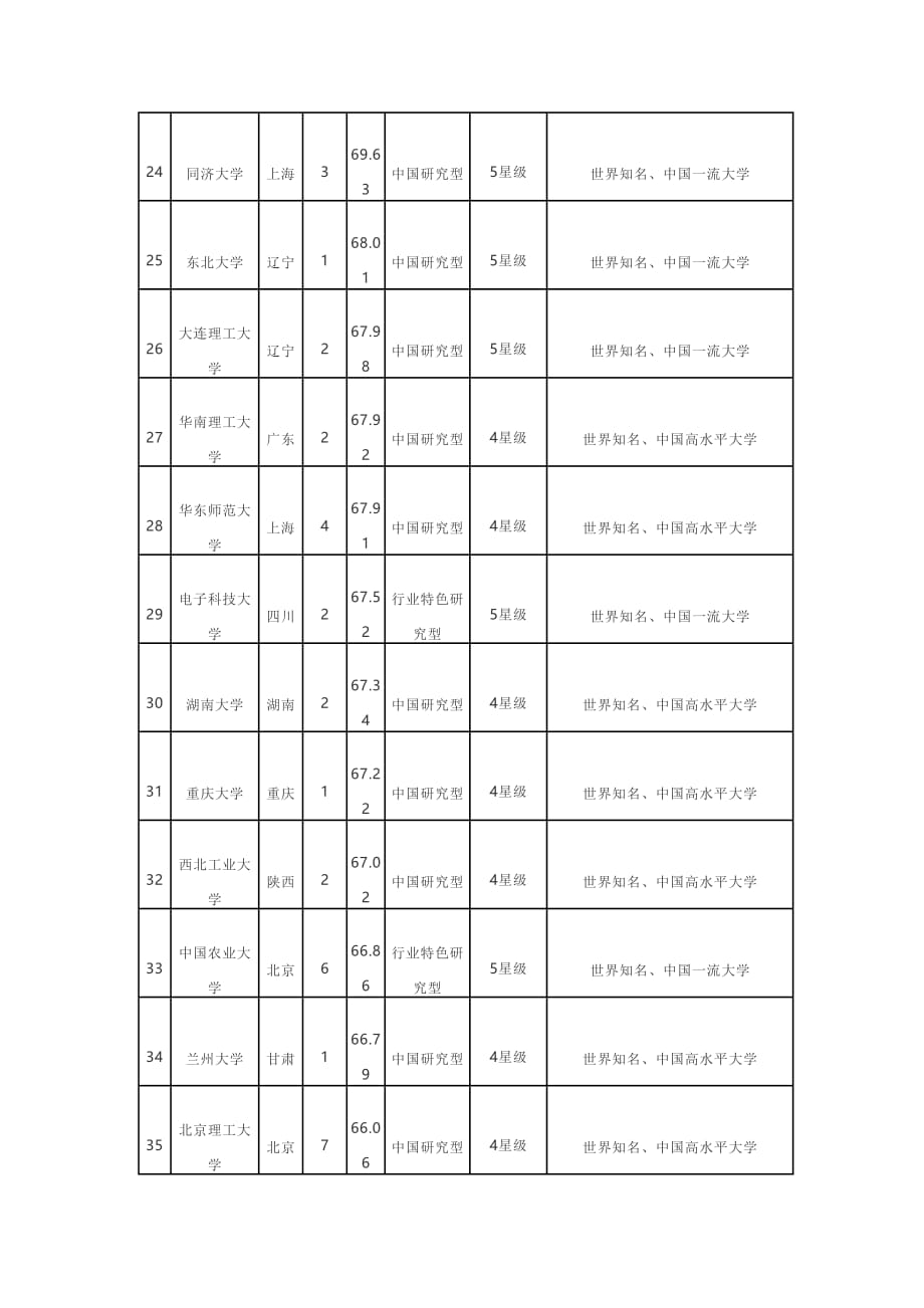 2017中国大学100强排行榜单_第3页