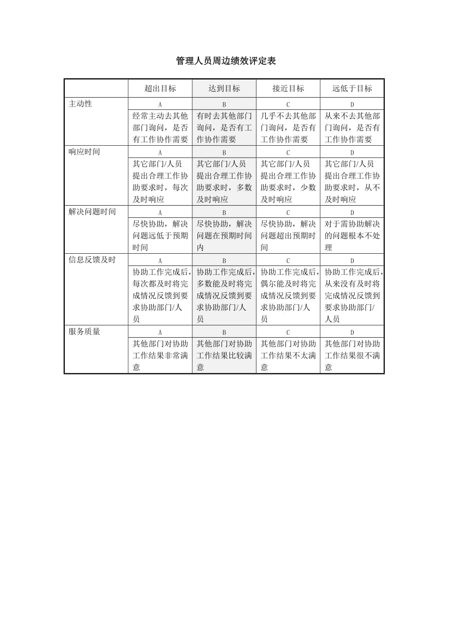 2020年(绩效管理表格）管理人员周边绩效评定表_第1页