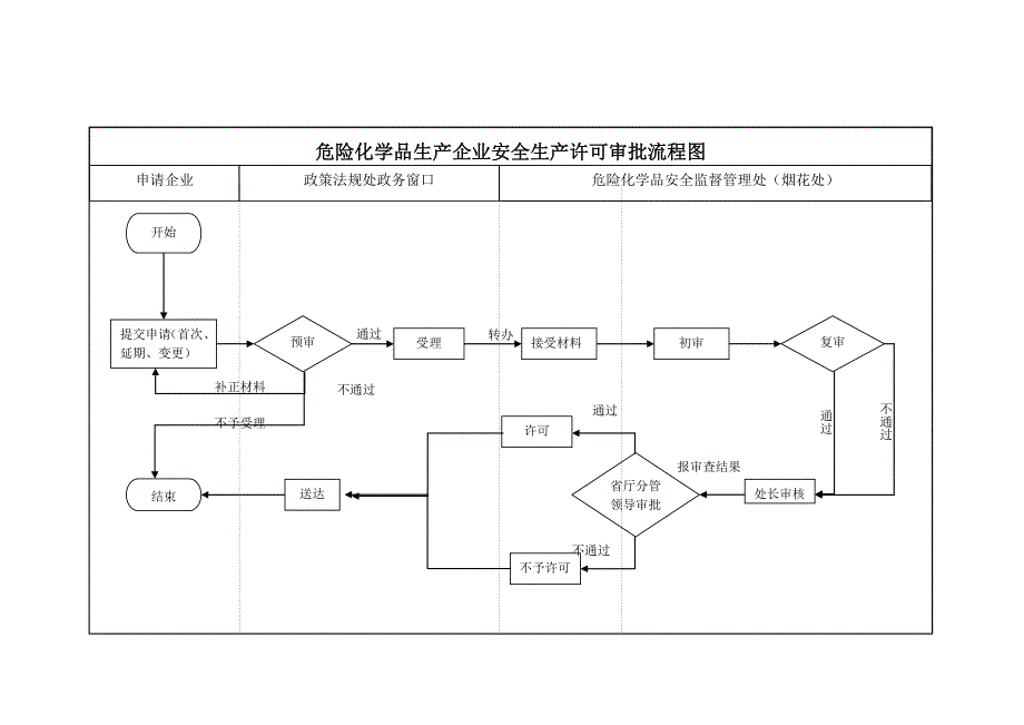 湖南危险化学品生产企业安全生产许可审批流程、申请、延期、变更申请书_第1页