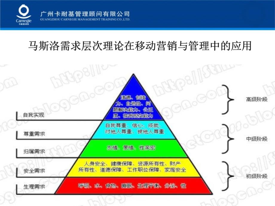 销售心理学培训课件复习课程_第3页