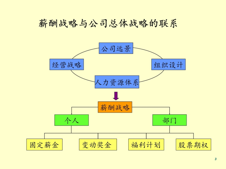 销售薪酬设计方案演示教学_第3页