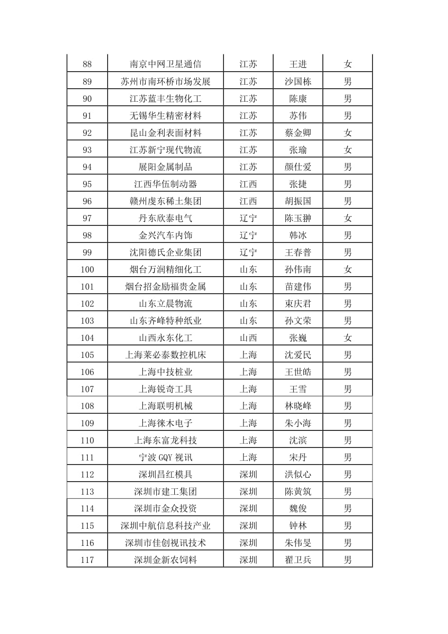 2020年(董事与股东）关于公布深圳证券交易所第十二期重点拟上市企业董事会秘书培训班__第4页