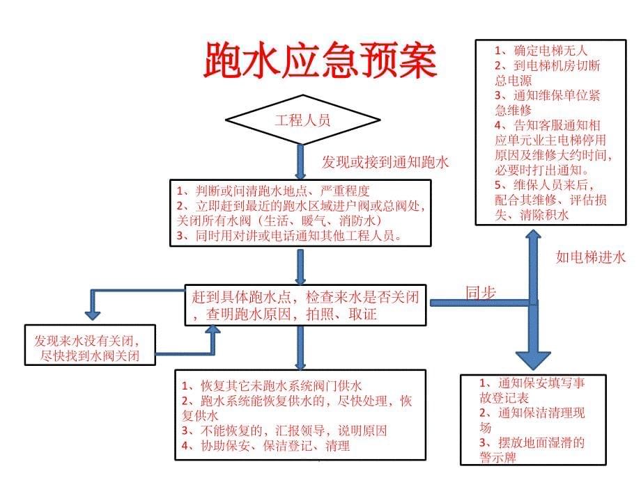 物业突发事件应急预案()PPT课件_第5页