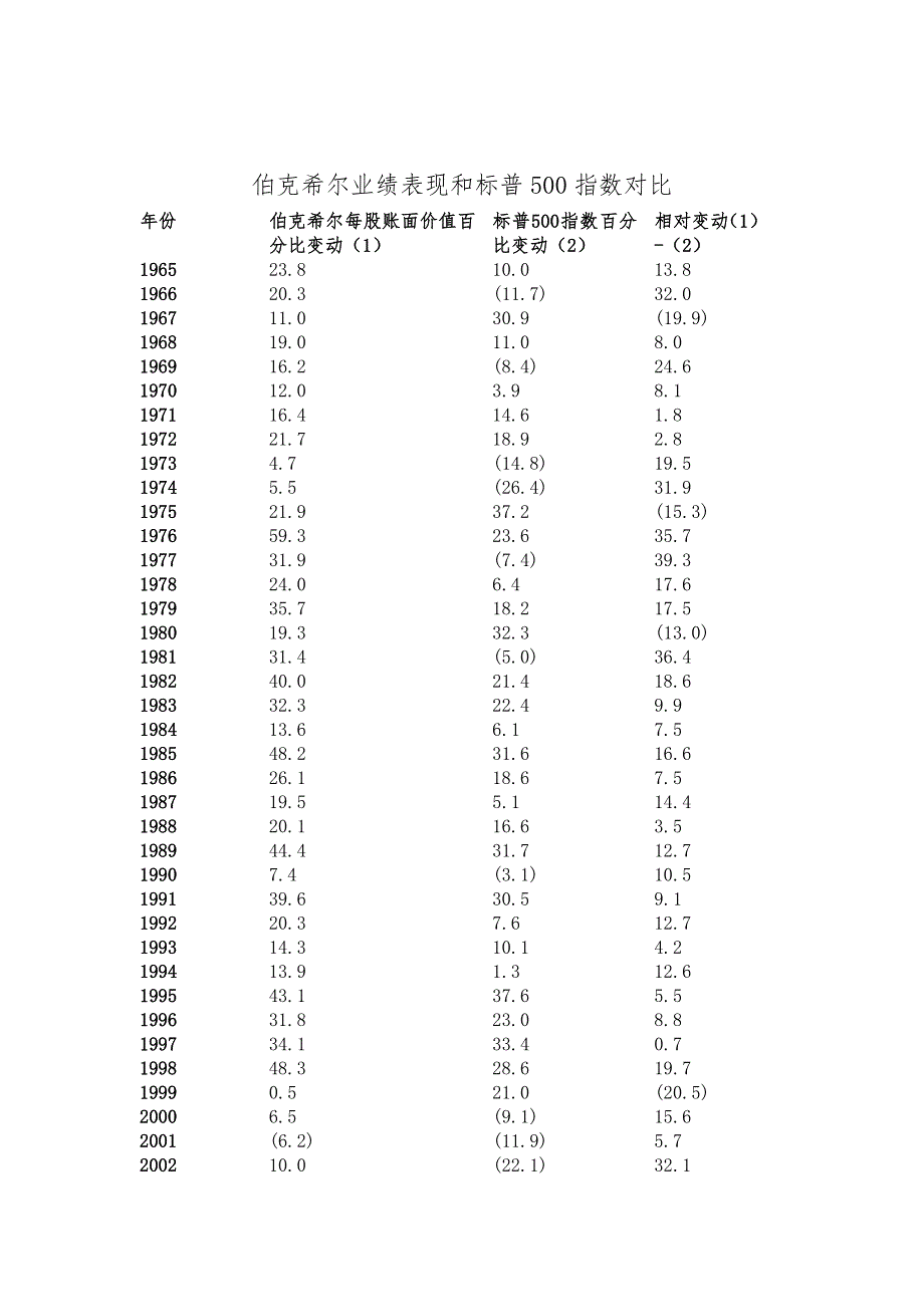 2020年(董事与股东）巴菲特致股东的信XXXX年度(中文翻译)__第1页