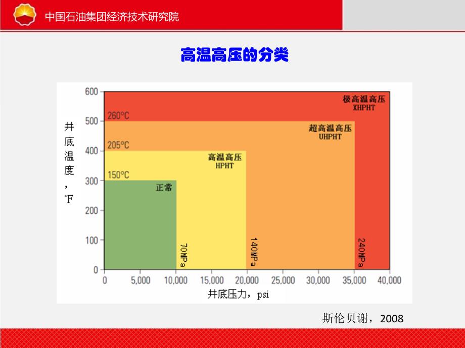 高温高压钻井技术进展培训讲义PPT_第4页