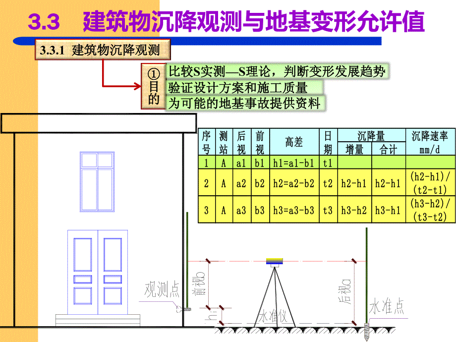 0303建筑物沉降观测与地基变形允许值.pdf_第2页