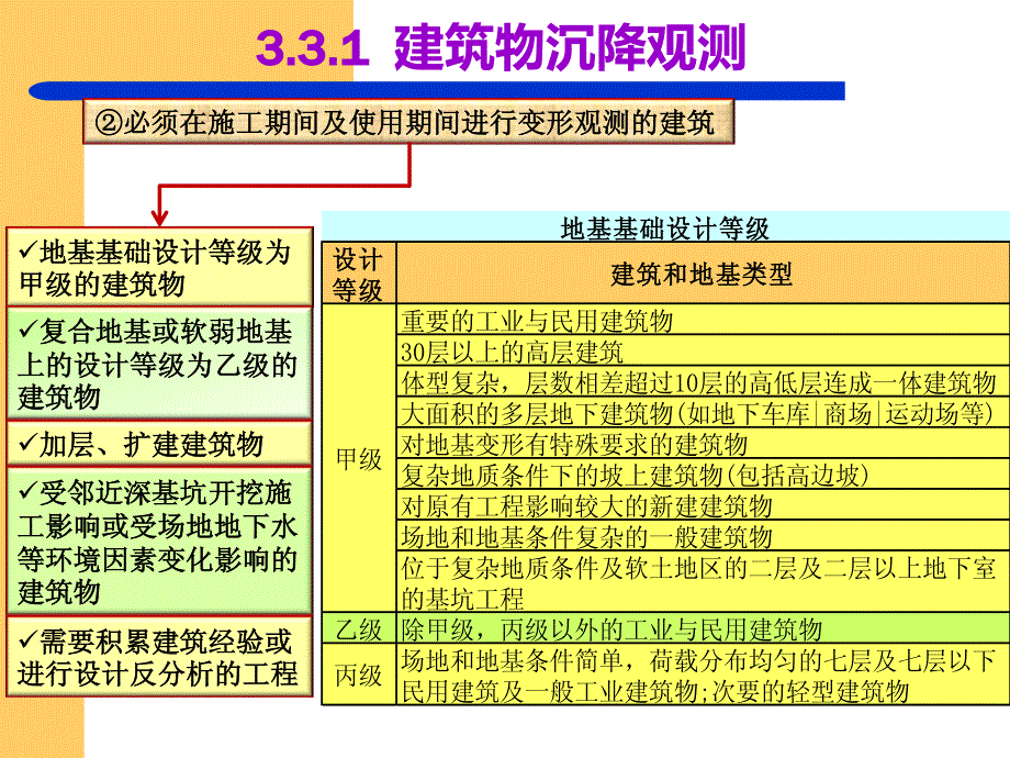 0303建筑物沉降观测与地基变形允许值.pdf_第3页