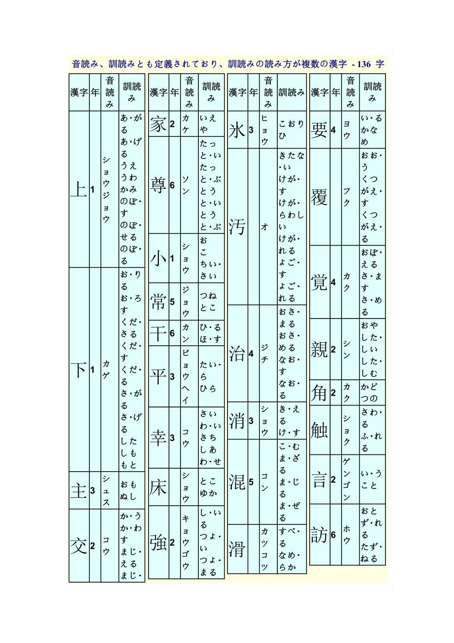 日语常用汉字表 - 音训表.doc_第2页