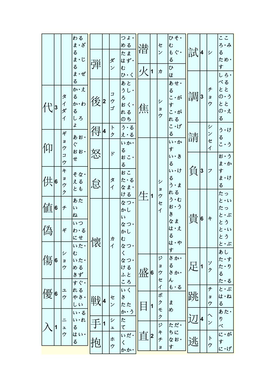 日语常用汉字表 - 音训表.doc_第3页