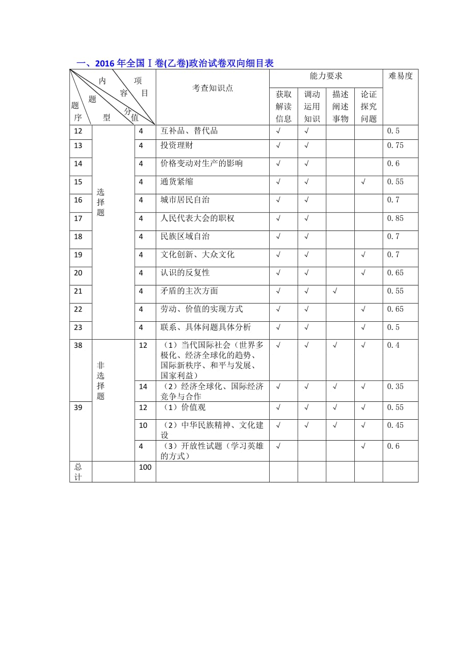 2016届高考文综Ⅰ卷(乙卷)双向细目表_第1页