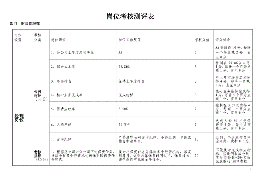 2020年(绩效管理表格）财产险部岗位考核测评表_第1页