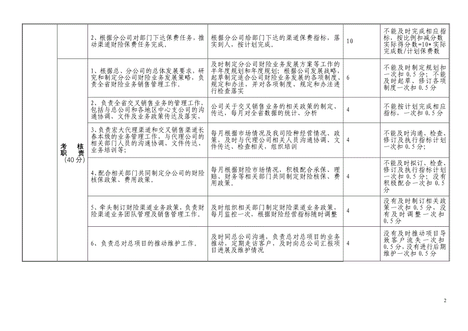 2020年(绩效管理表格）财产险部岗位考核测评表_第2页