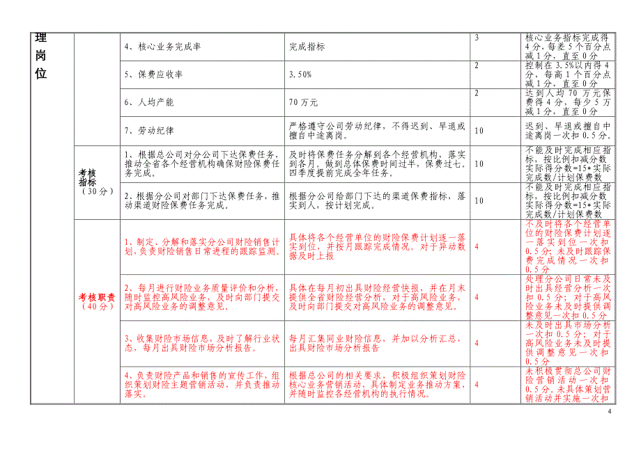 2020年(绩效管理表格）财产险部岗位考核测评表_第4页