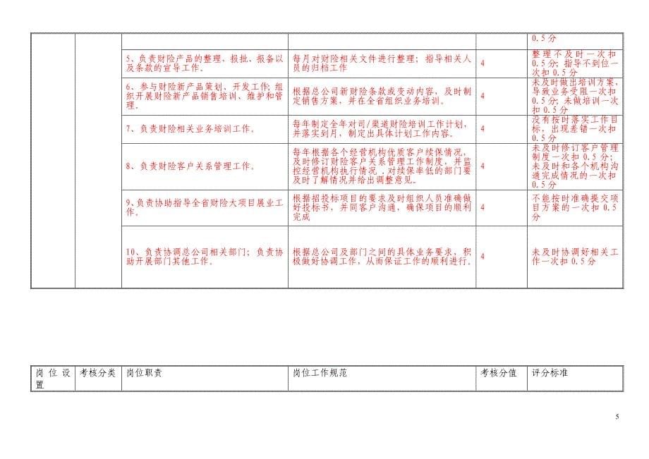 2020年(绩效管理表格）财产险部岗位考核测评表_第5页