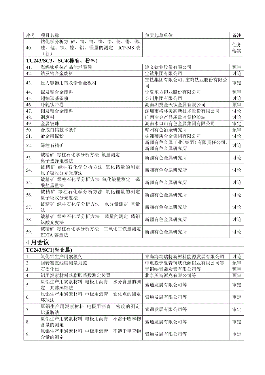 2020年（会议管理）有色金属标准工作会议安排表(doc 21页)_第3页