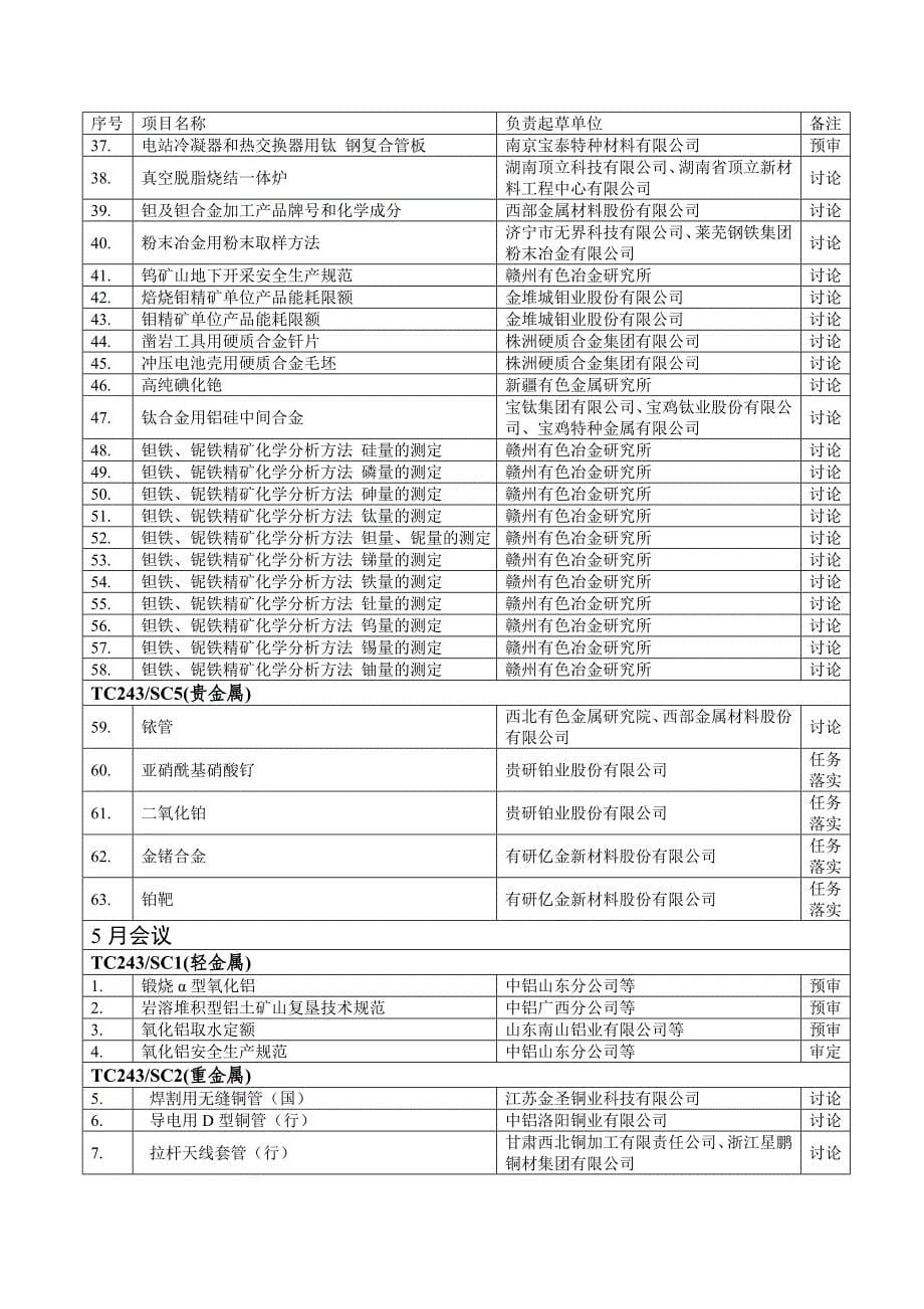 2020年（会议管理）有色金属标准工作会议安排表(doc 21页)_第5页