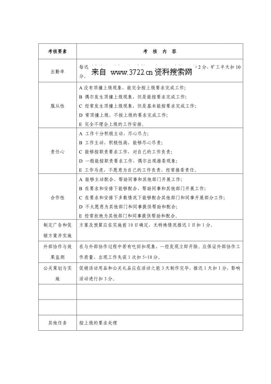 2020年(绩效管理表格）黑龙江某制药有限公司XXXX年各岗位员工绩效考核表(D_第5页