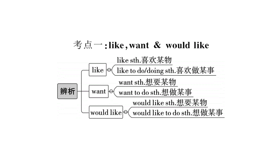 初一英语Unit 10高频考点突破课件_第3页