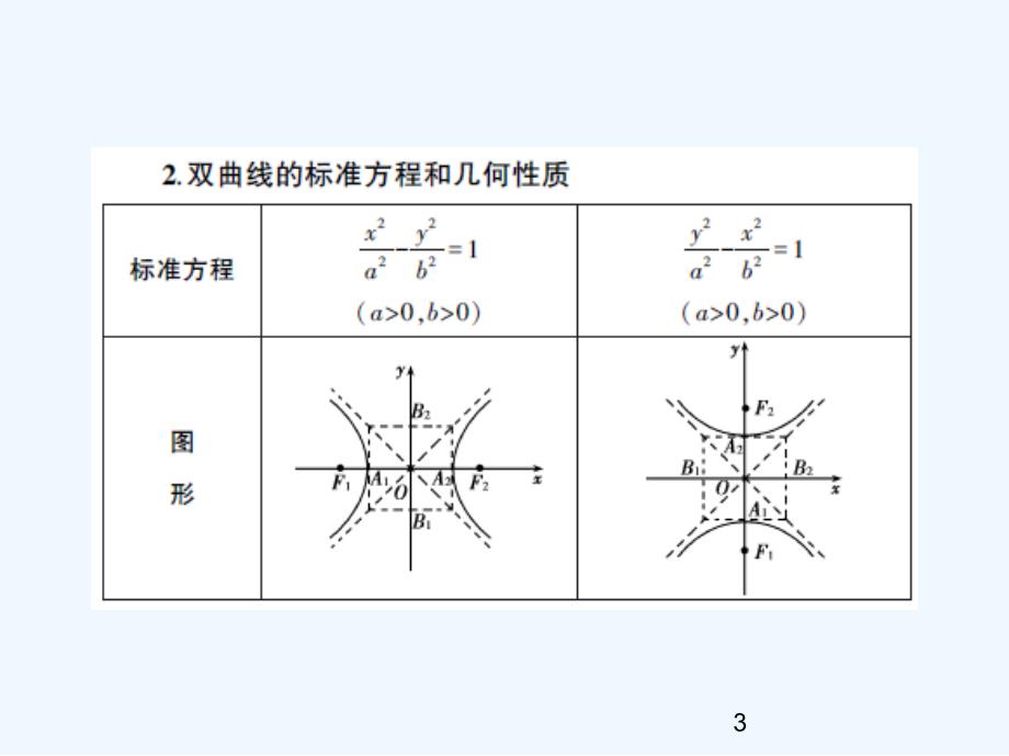 高考数学一轮复习第十五章圆锥曲线与方程15.双曲线课件_第3页