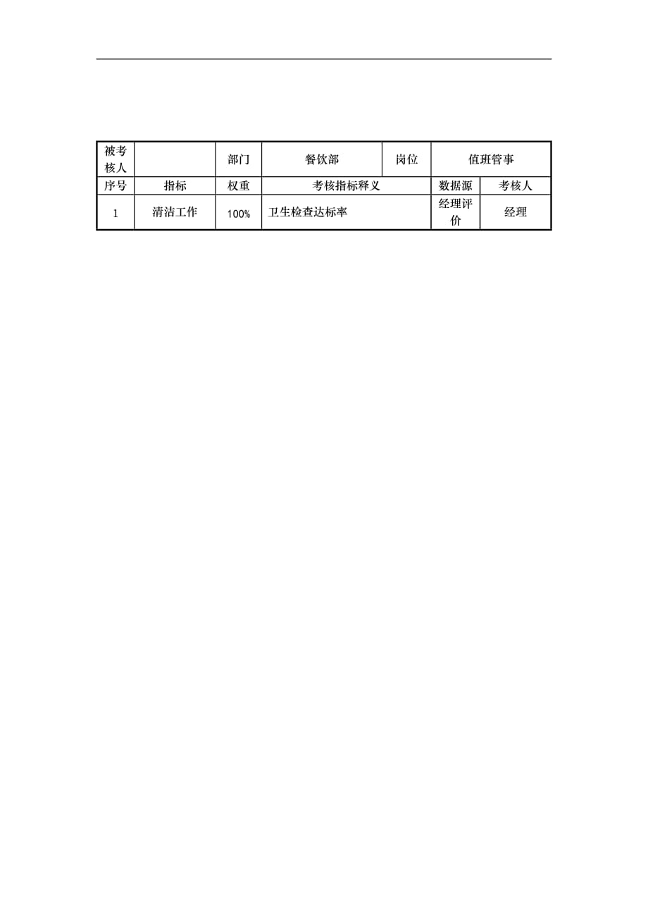 2020年(绩效管理表格）餐饮部值班管事岗位考核指标说明表_第1页